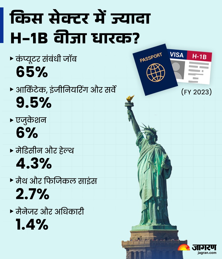H-1B वीजा से पूरी होती है अमेरिका की जरूरत